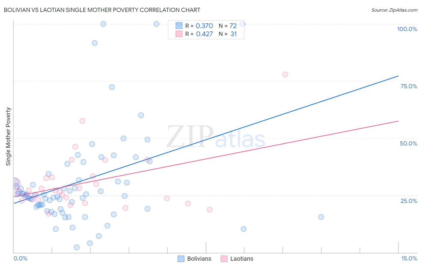 Bolivian vs Laotian Single Mother Poverty