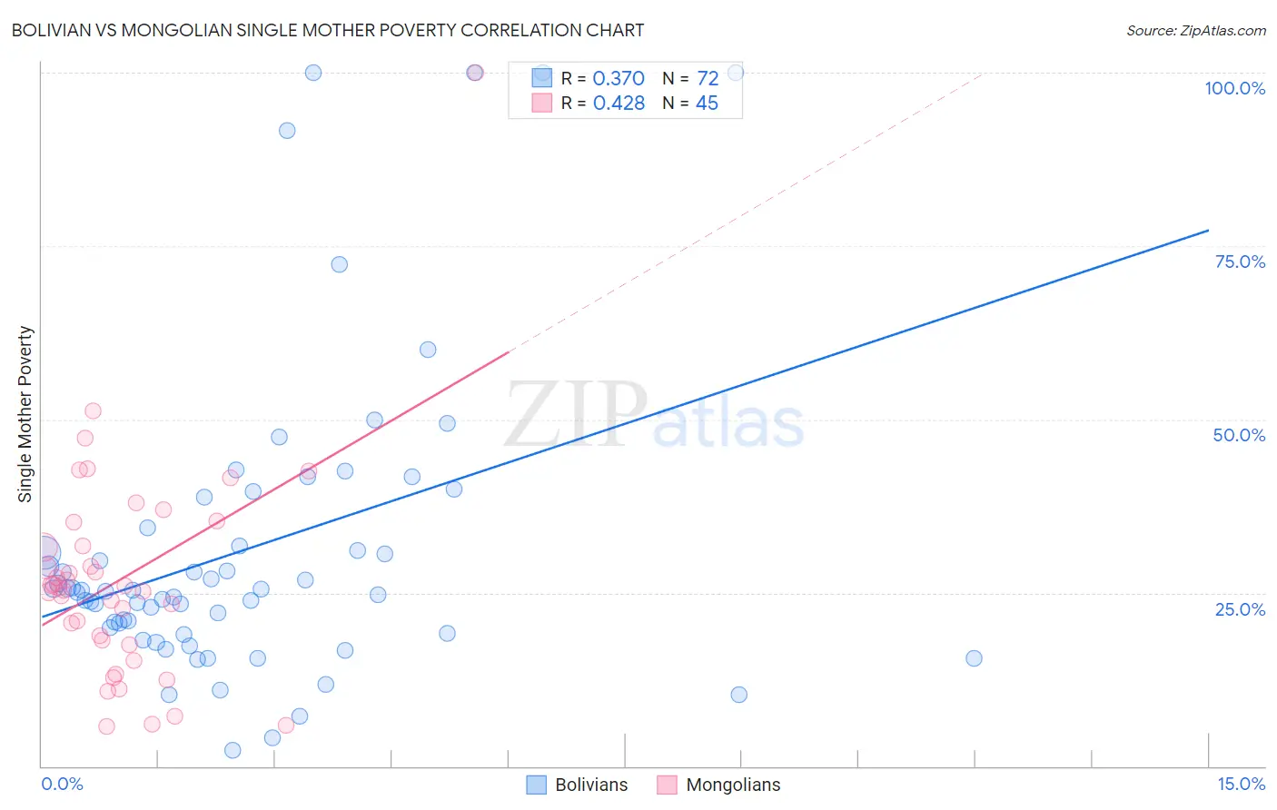 Bolivian vs Mongolian Single Mother Poverty