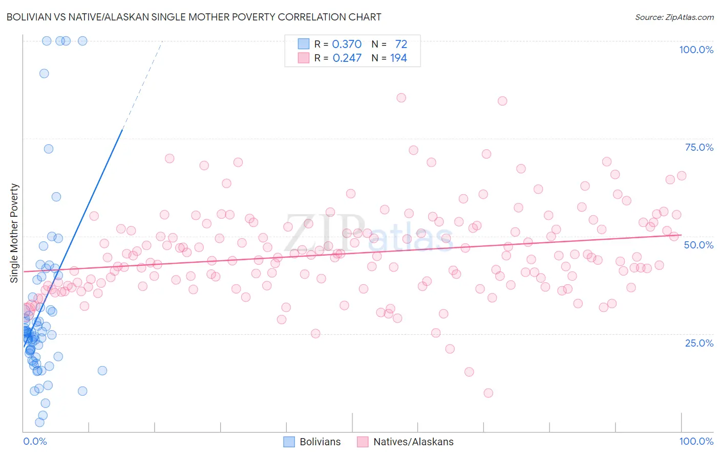 Bolivian vs Native/Alaskan Single Mother Poverty