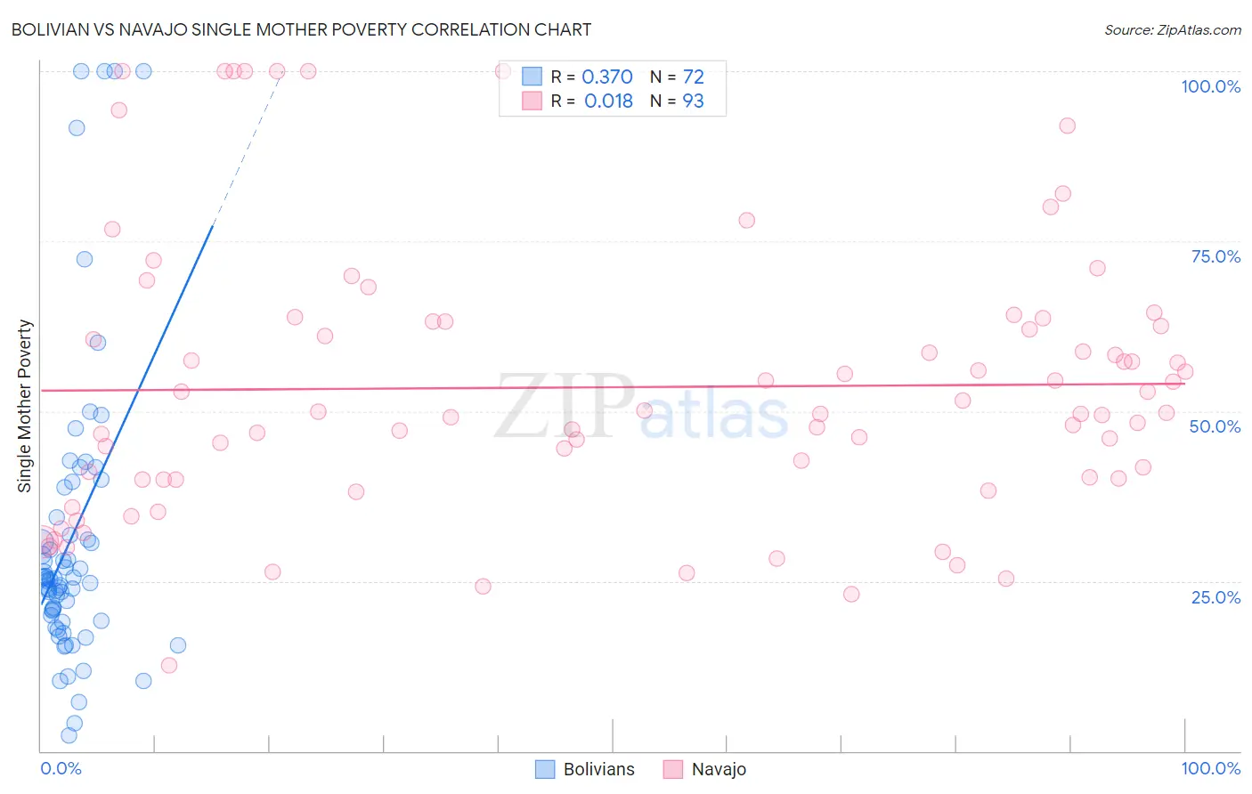 Bolivian vs Navajo Single Mother Poverty