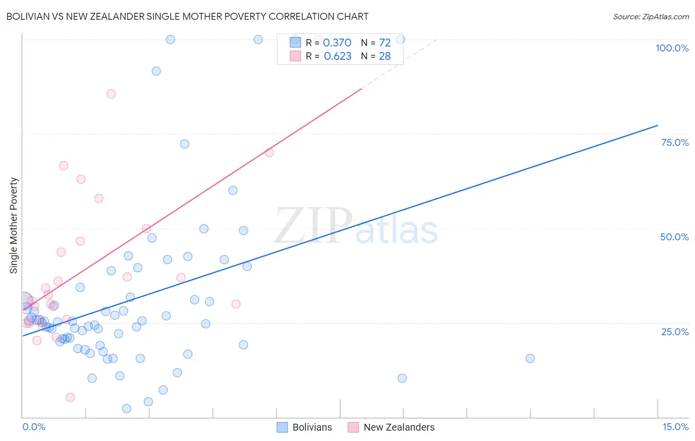 Bolivian vs New Zealander Single Mother Poverty