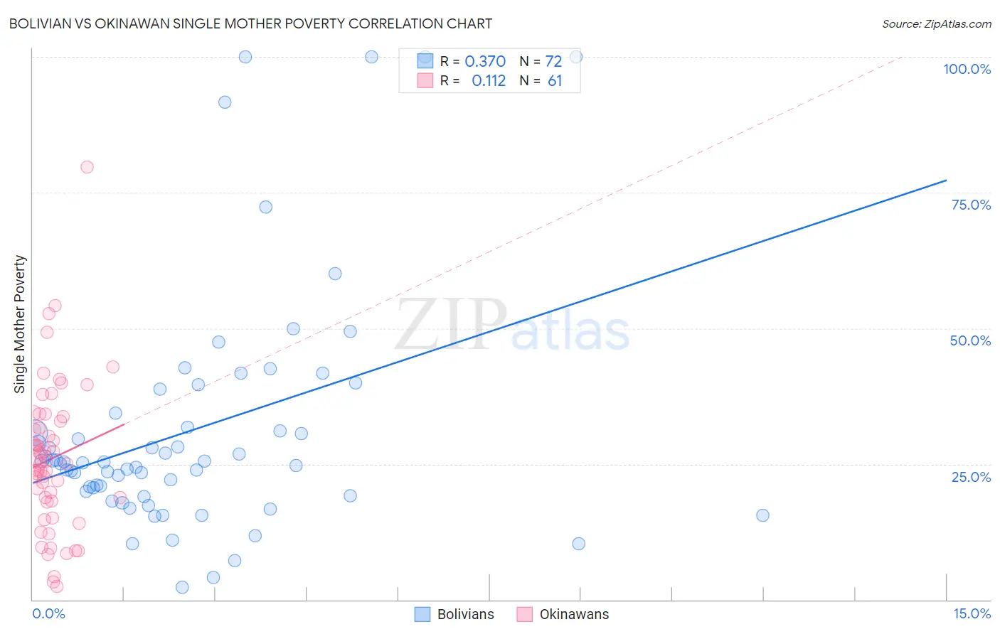 Bolivian vs Okinawan Single Mother Poverty