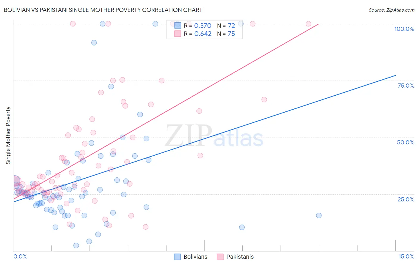 Bolivian vs Pakistani Single Mother Poverty