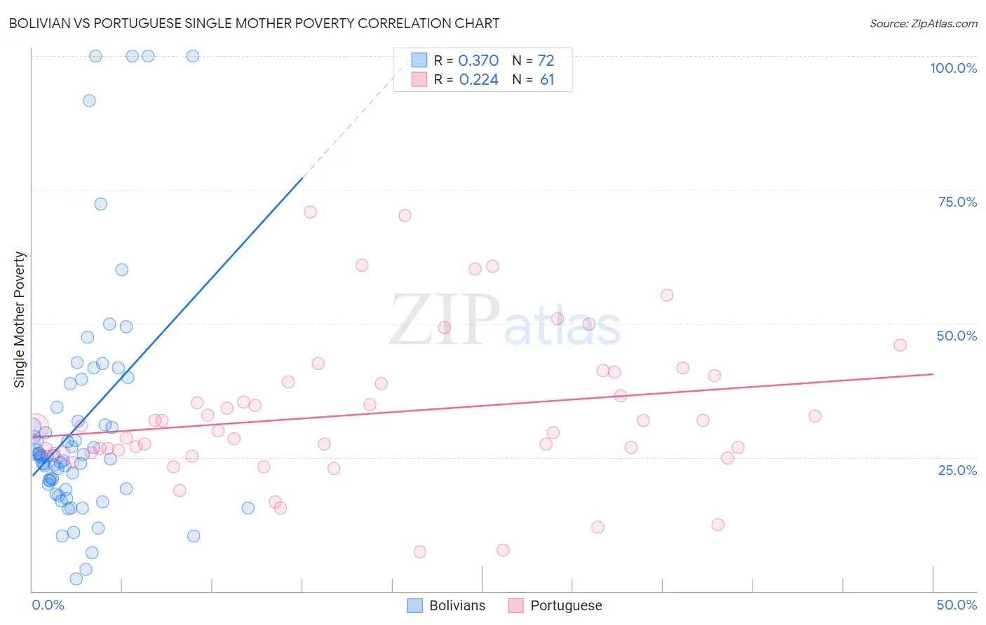 Bolivian vs Portuguese Single Mother Poverty