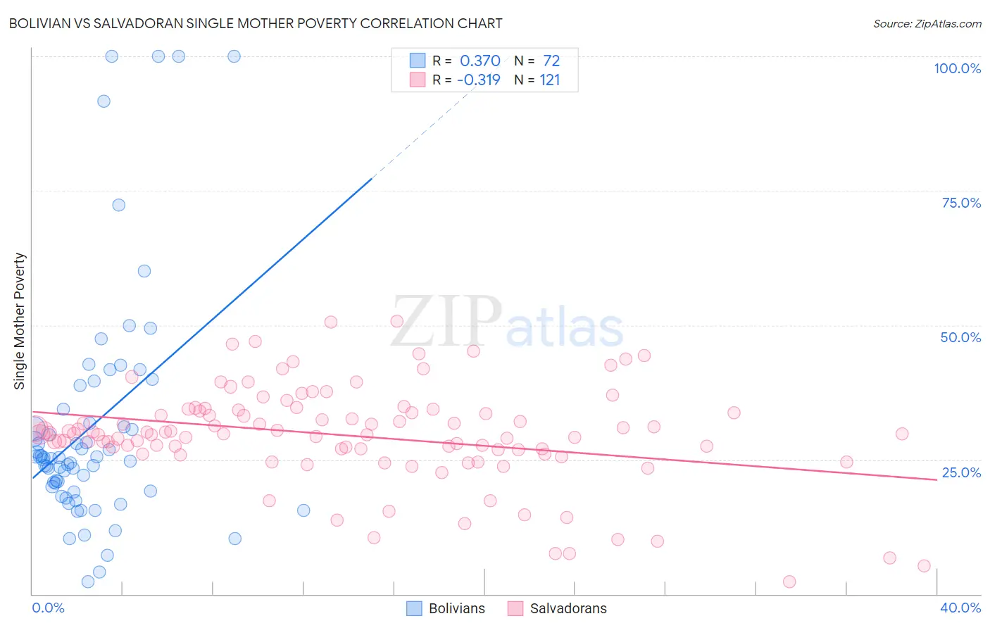 Bolivian vs Salvadoran Single Mother Poverty