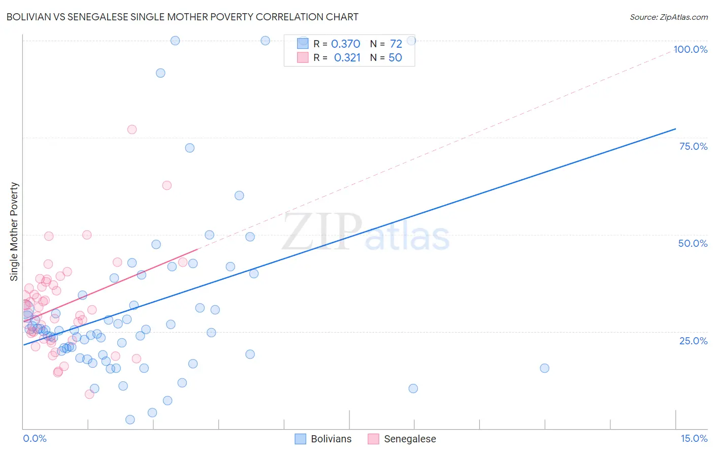 Bolivian vs Senegalese Single Mother Poverty