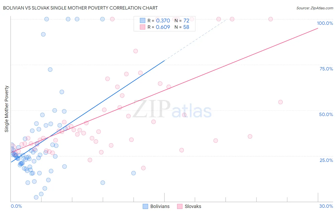 Bolivian vs Slovak Single Mother Poverty