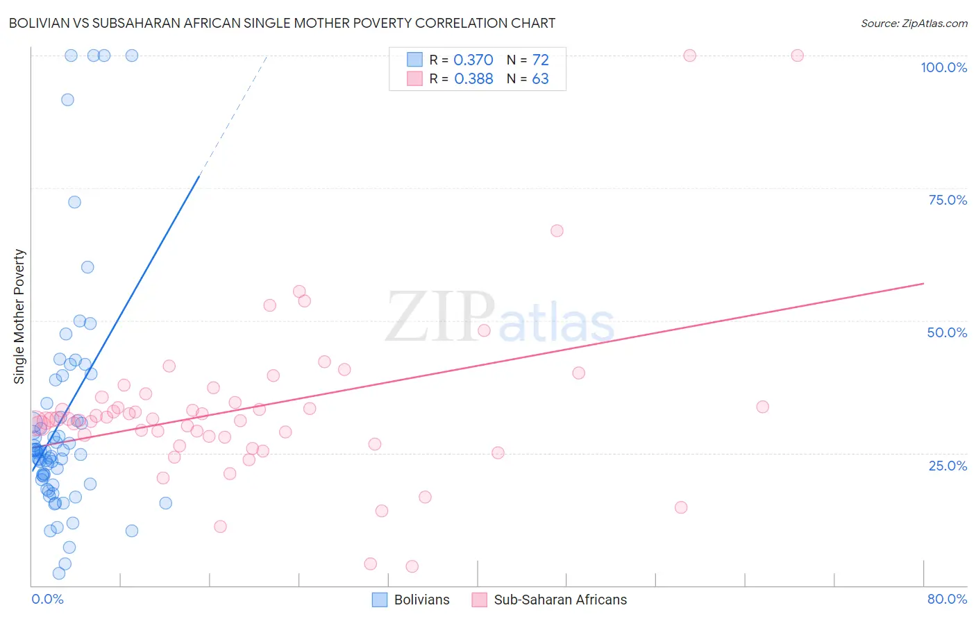Bolivian vs Subsaharan African Single Mother Poverty