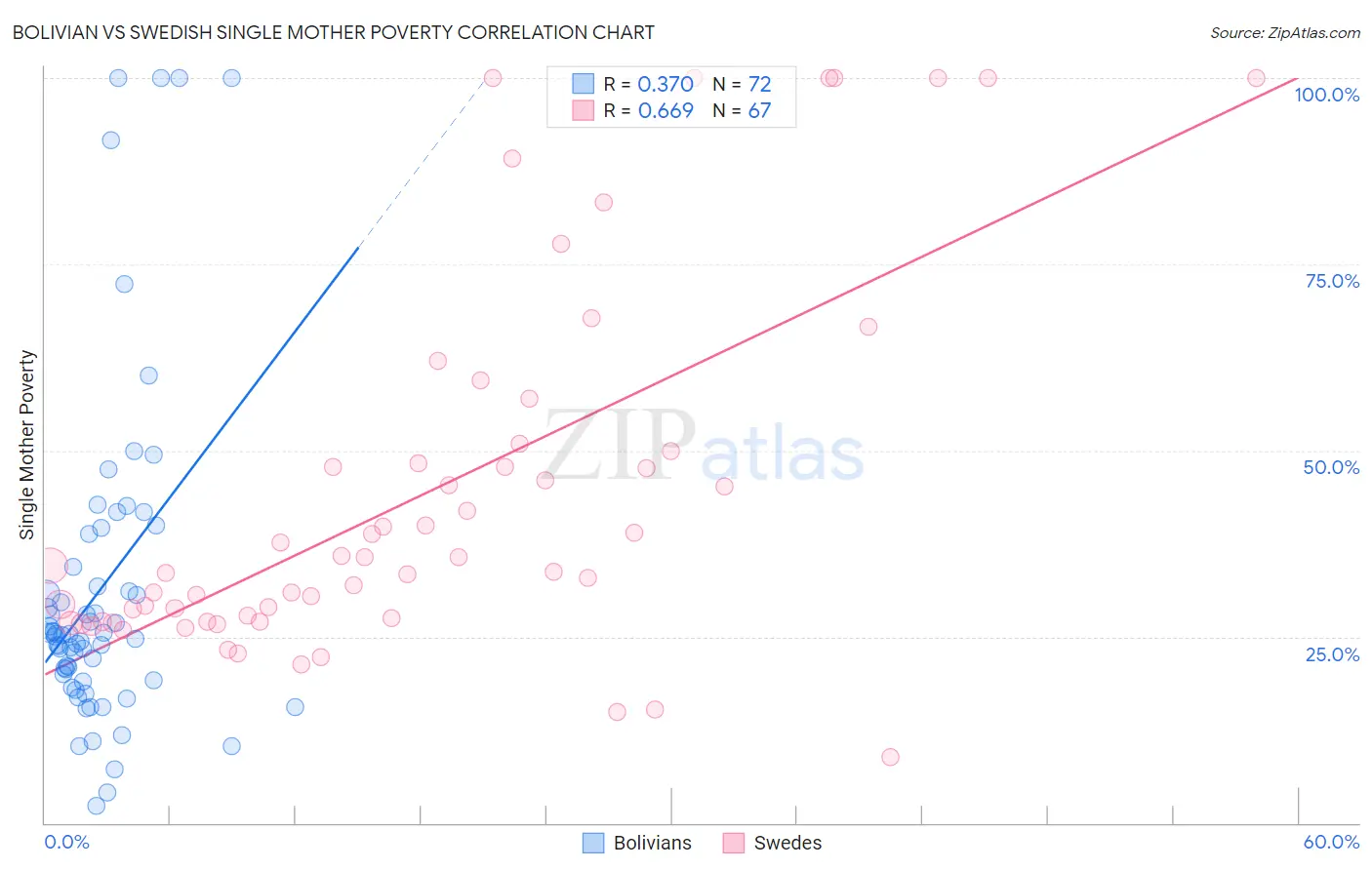 Bolivian vs Swedish Single Mother Poverty