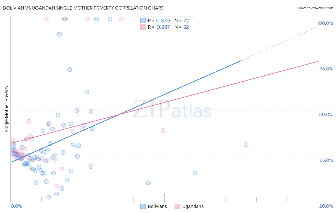 Bolivian vs Ugandan Single Mother Poverty