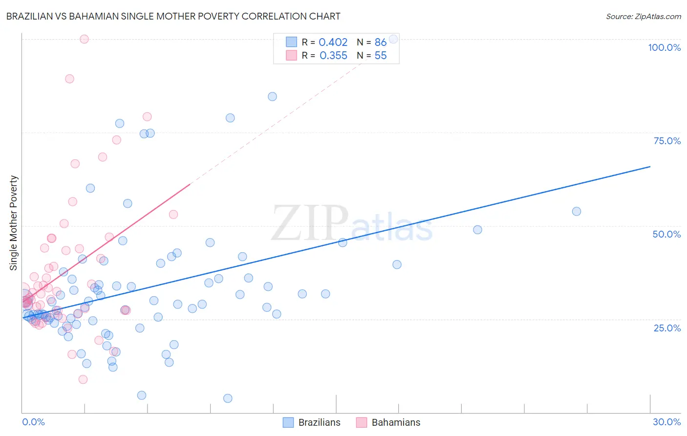 Brazilian vs Bahamian Single Mother Poverty