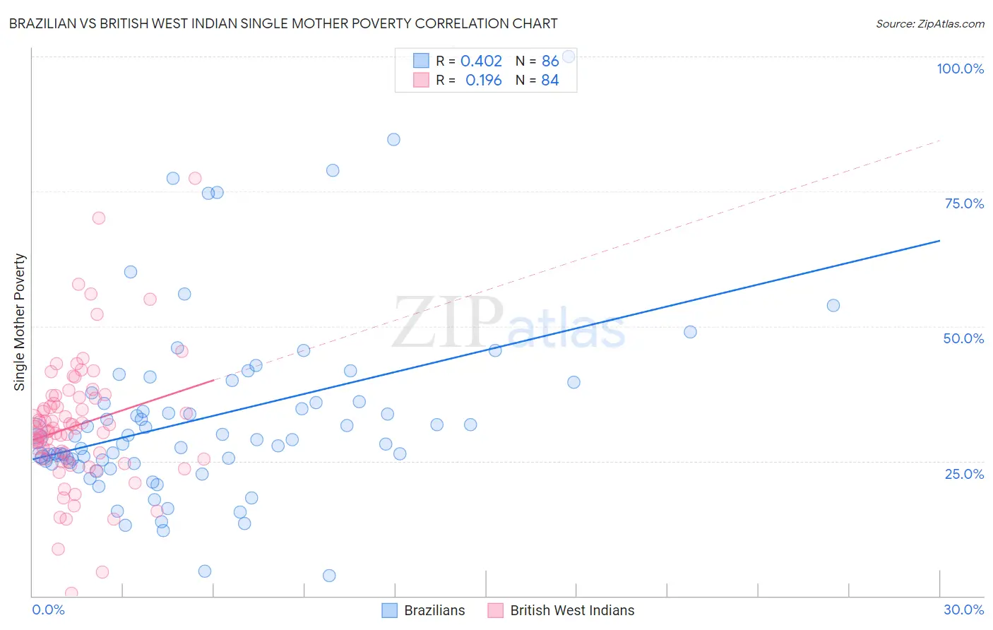 Brazilian vs British West Indian Single Mother Poverty