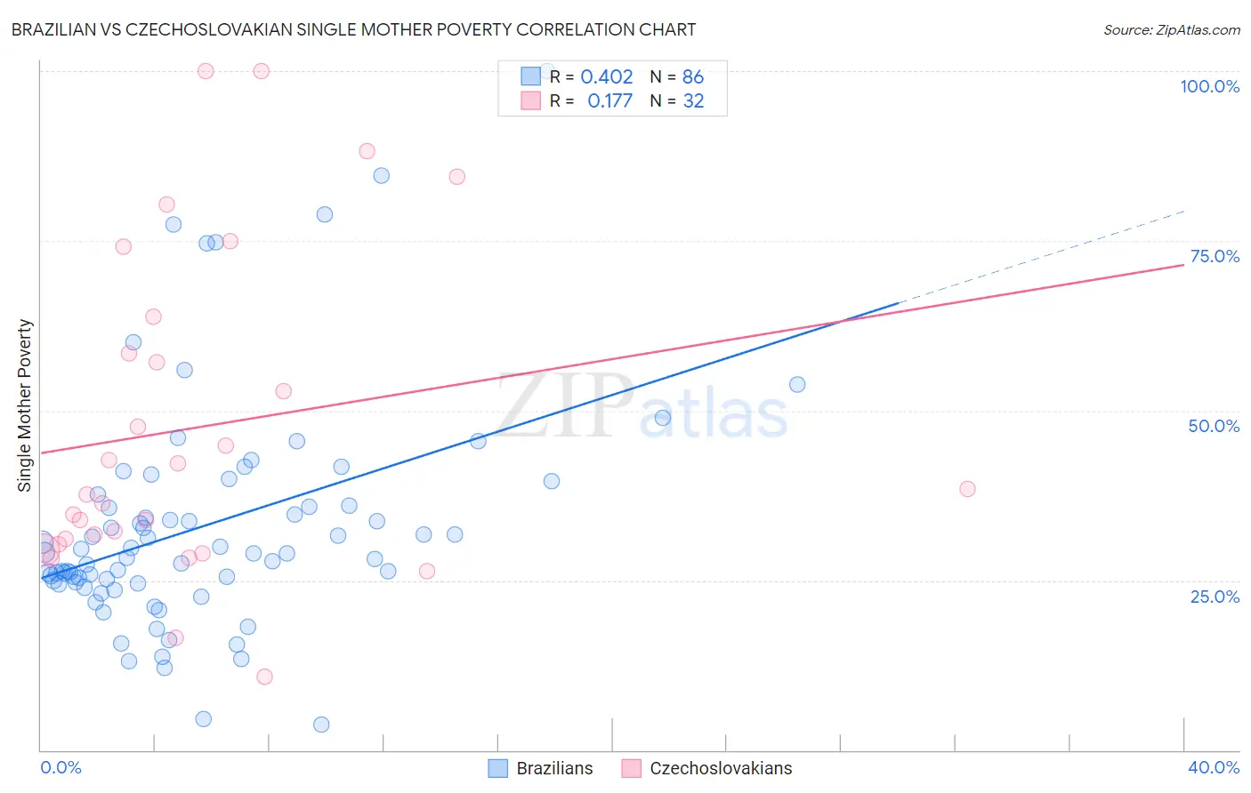 Brazilian vs Czechoslovakian Single Mother Poverty