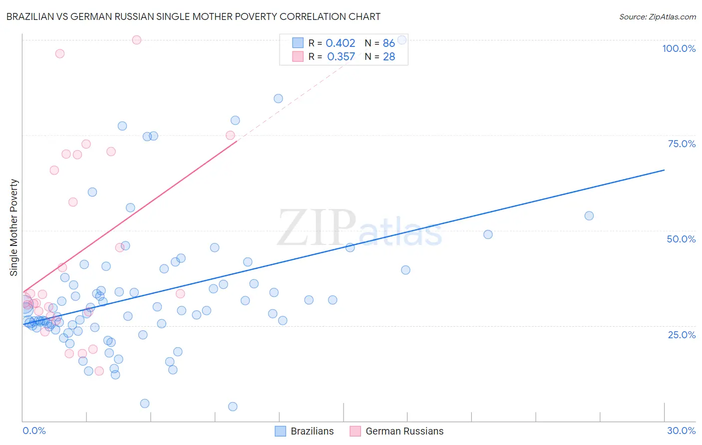 Brazilian vs German Russian Single Mother Poverty