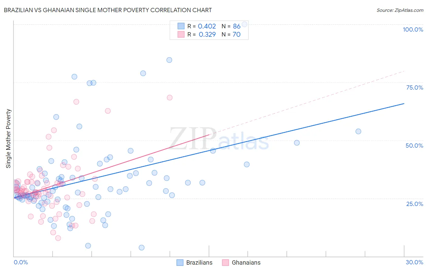 Brazilian vs Ghanaian Single Mother Poverty