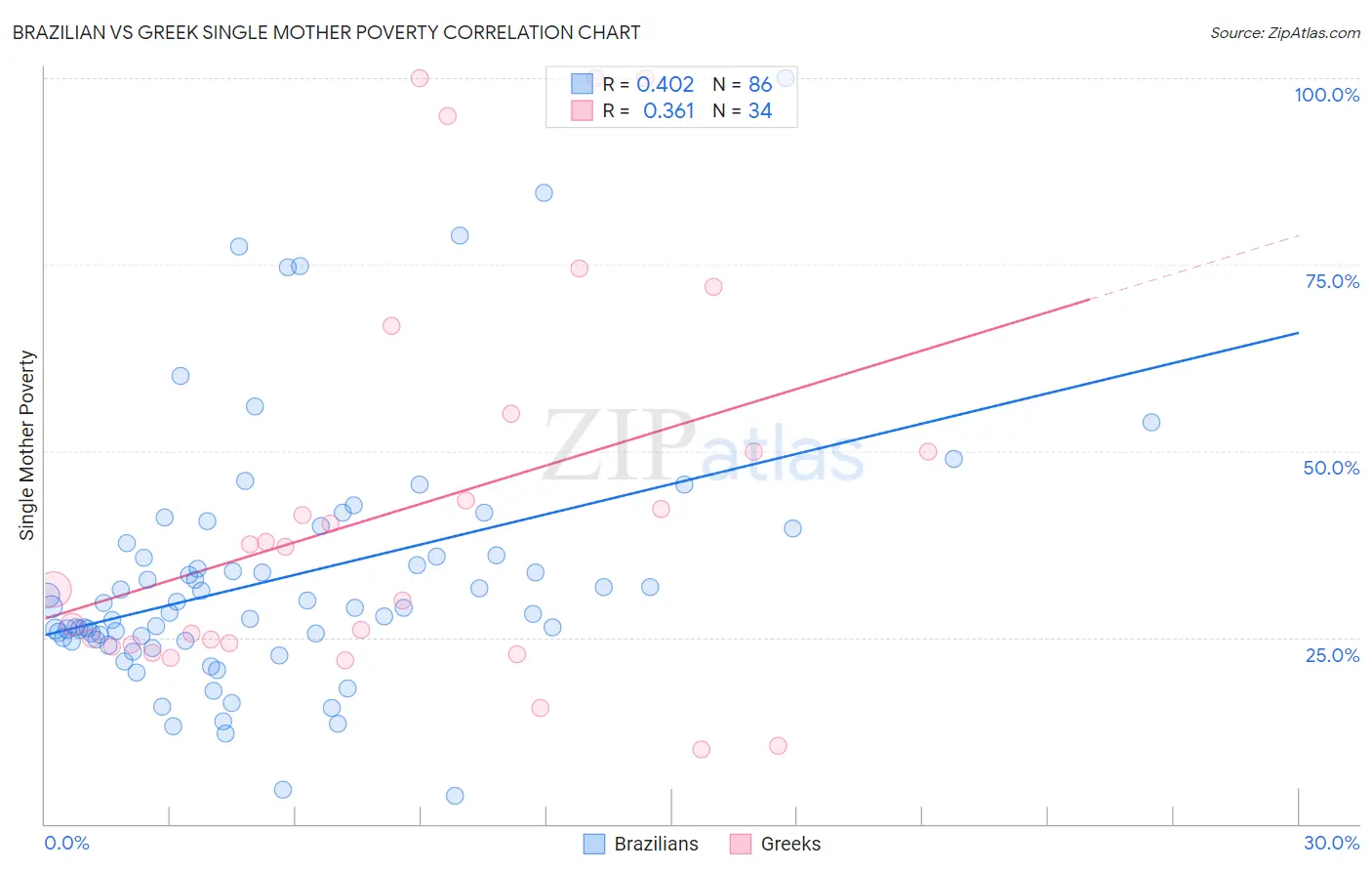 Brazilian vs Greek Single Mother Poverty