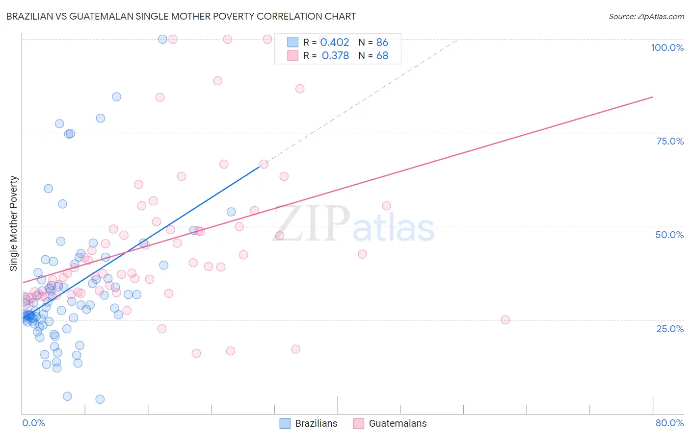 Brazilian vs Guatemalan Single Mother Poverty