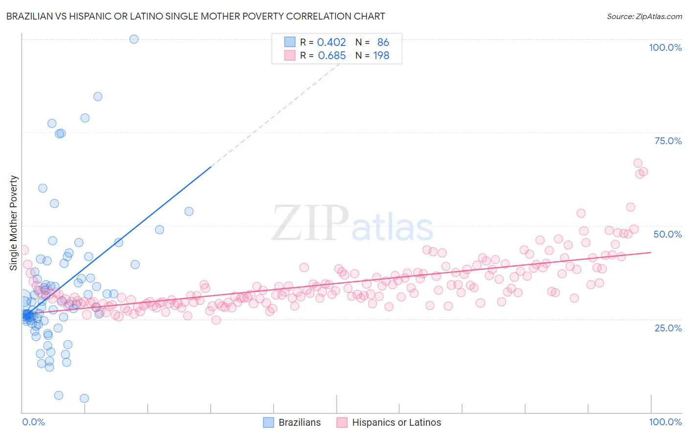Brazilian vs Hispanic or Latino Single Mother Poverty