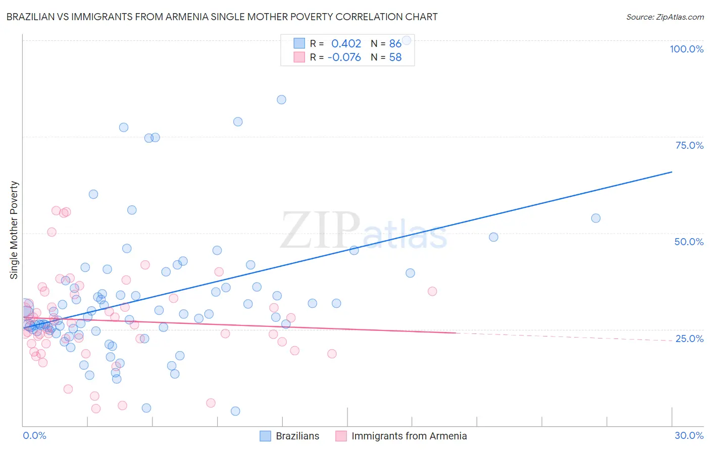 Brazilian vs Immigrants from Armenia Single Mother Poverty