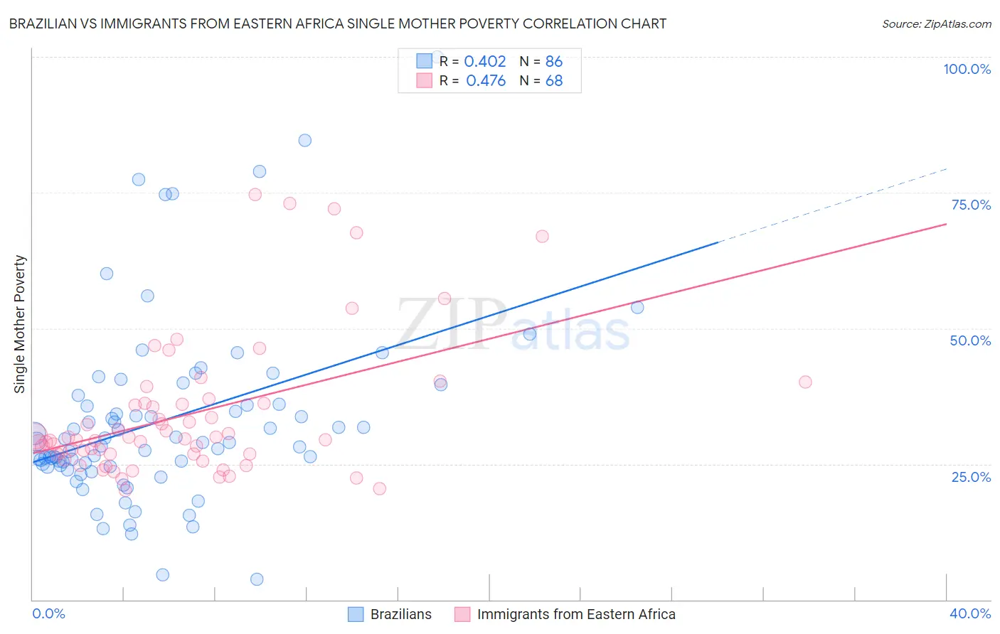 Brazilian vs Immigrants from Eastern Africa Single Mother Poverty