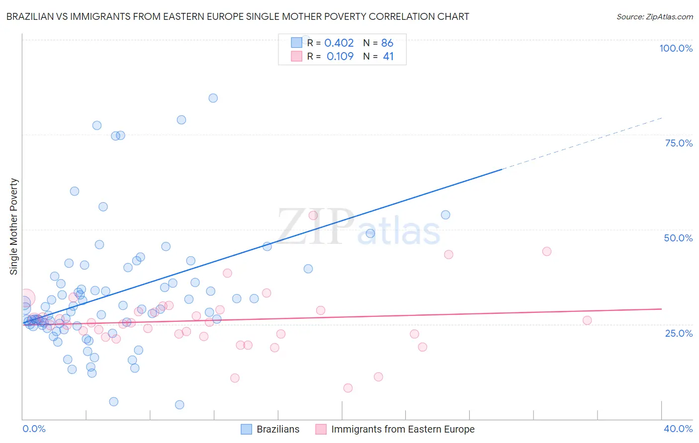 Brazilian vs Immigrants from Eastern Europe Single Mother Poverty