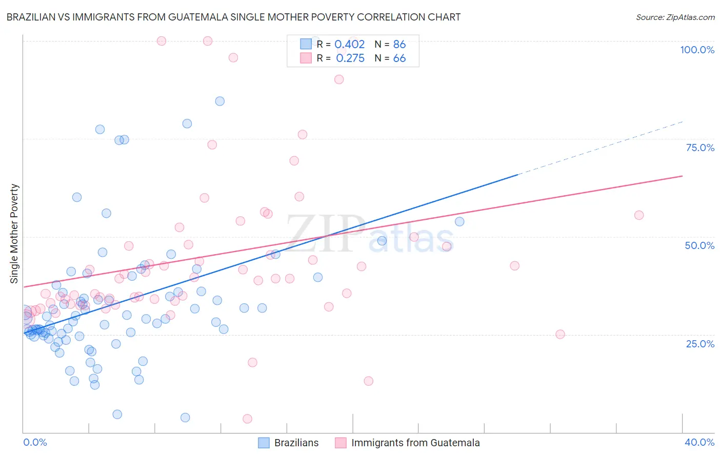 Brazilian vs Immigrants from Guatemala Single Mother Poverty