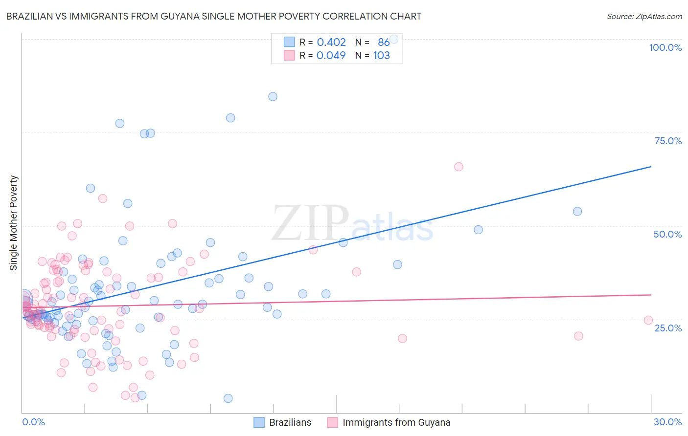 Brazilian vs Immigrants from Guyana Single Mother Poverty