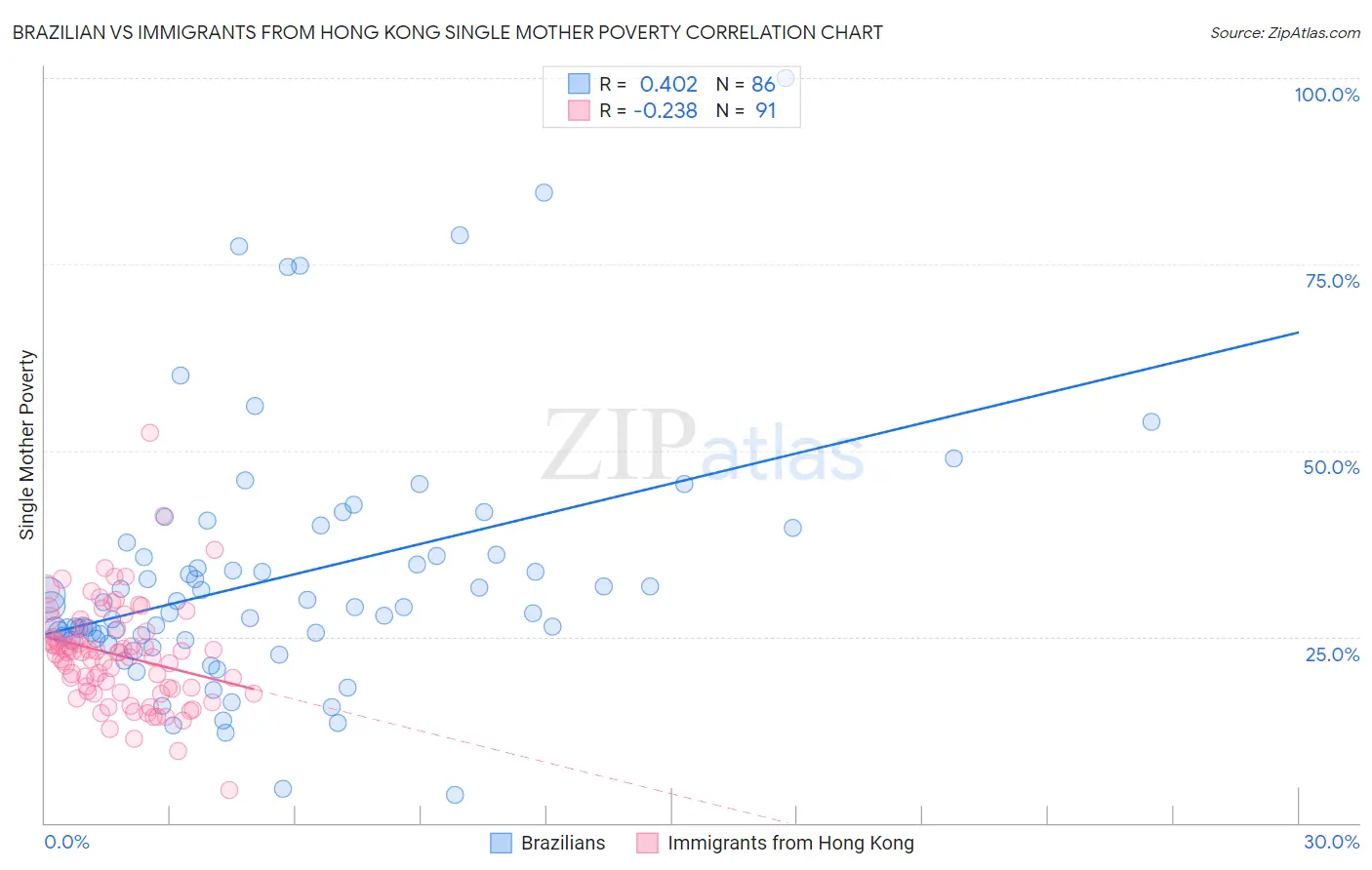 Brazilian vs Immigrants from Hong Kong Single Mother Poverty