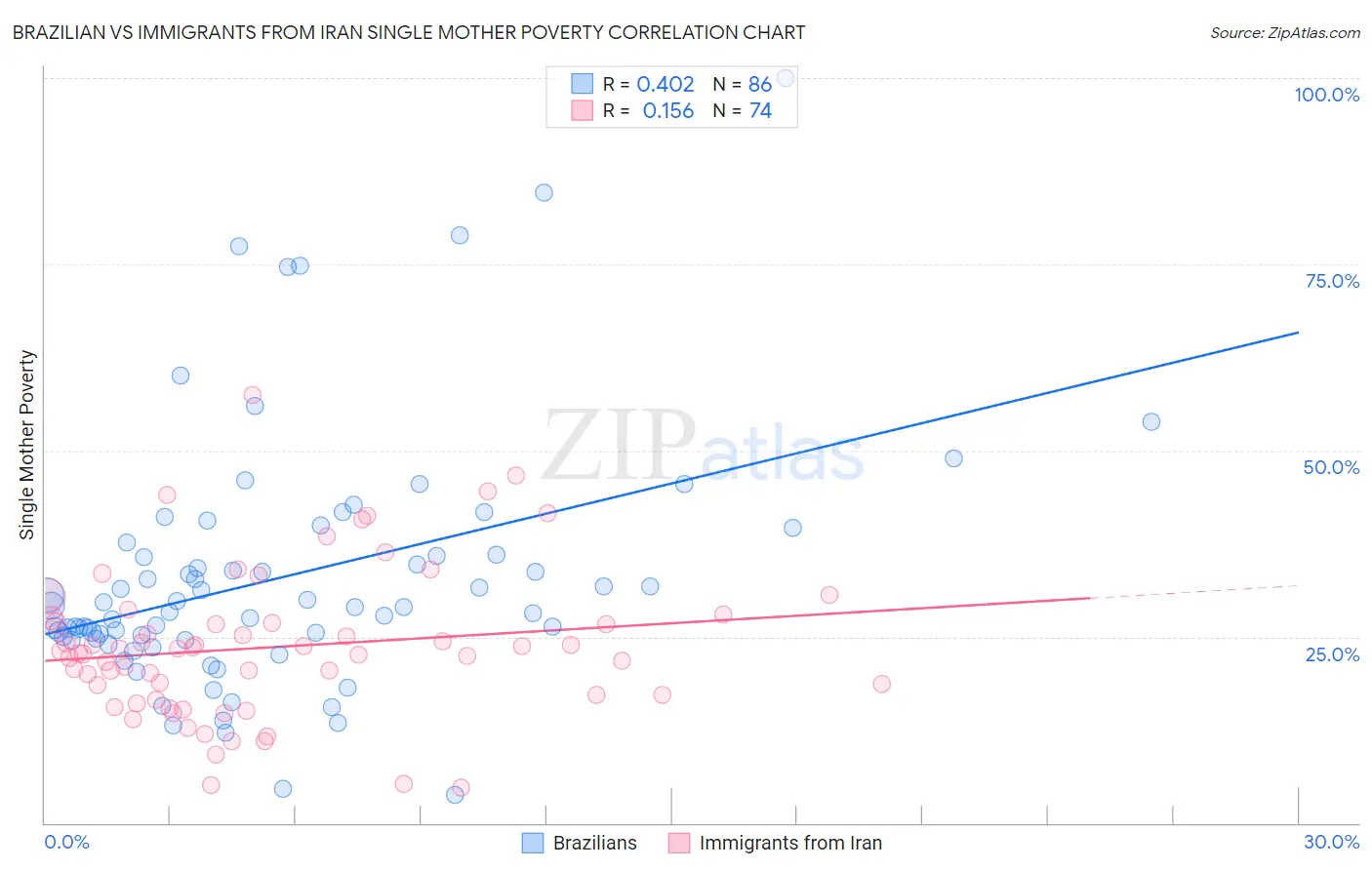 Brazilian vs Immigrants from Iran Single Mother Poverty