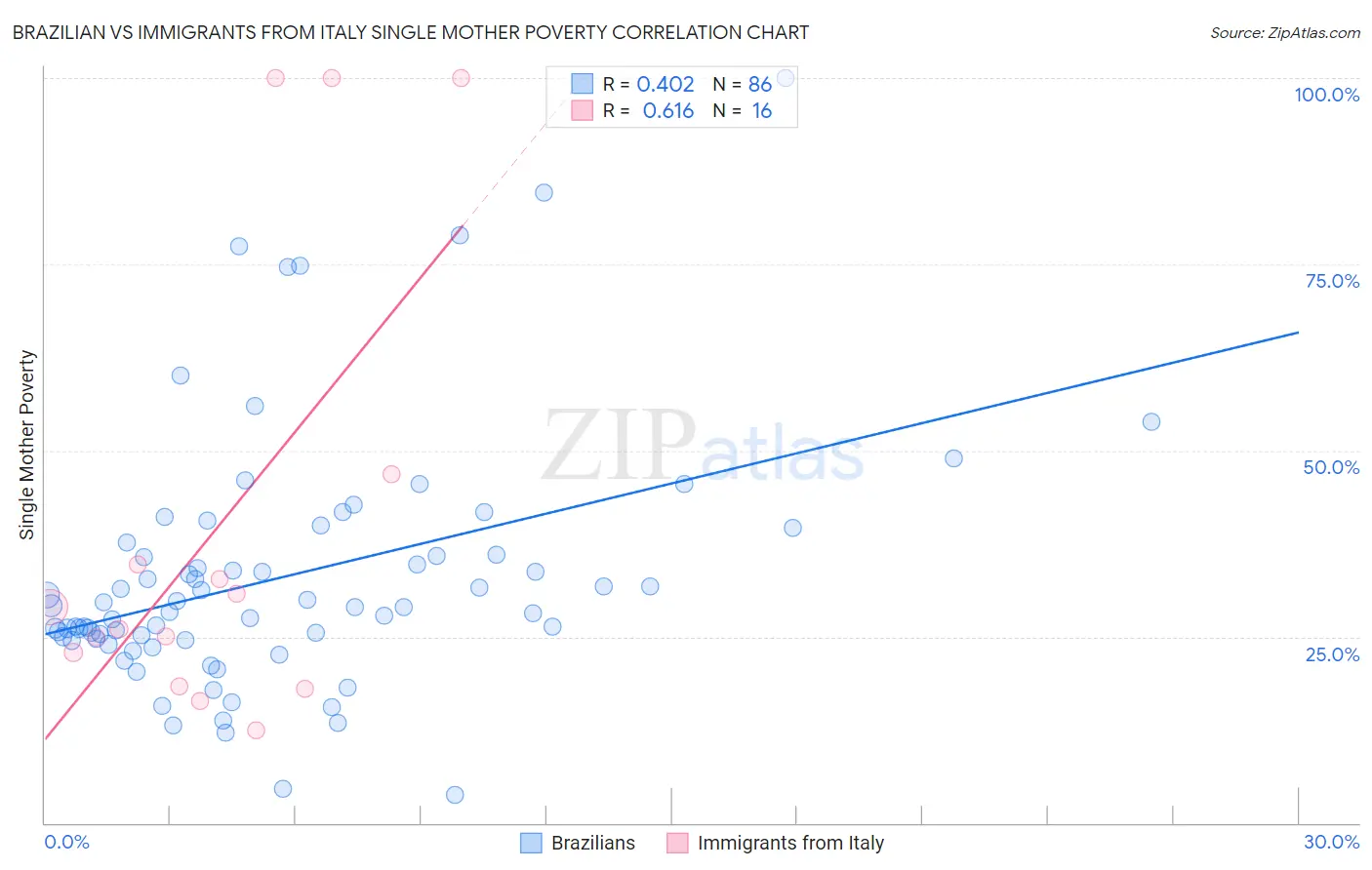 Brazilian vs Immigrants from Italy Single Mother Poverty