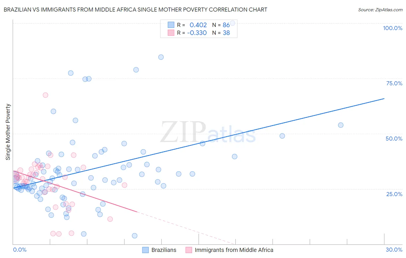 Brazilian vs Immigrants from Middle Africa Single Mother Poverty