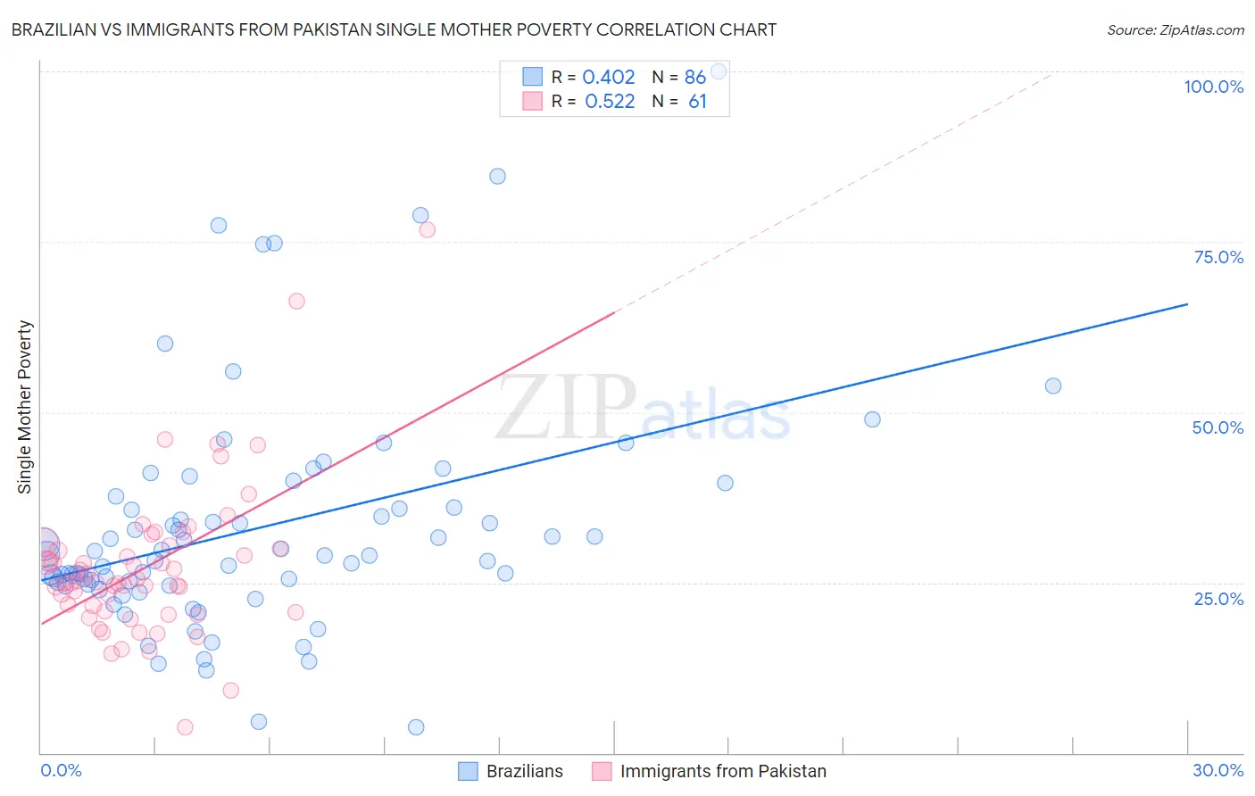 Brazilian vs Immigrants from Pakistan Single Mother Poverty