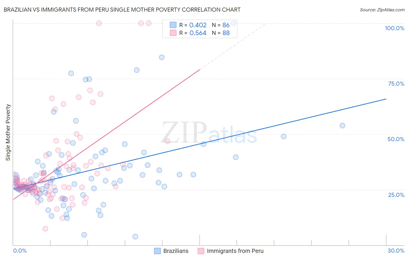 Brazilian vs Immigrants from Peru Single Mother Poverty