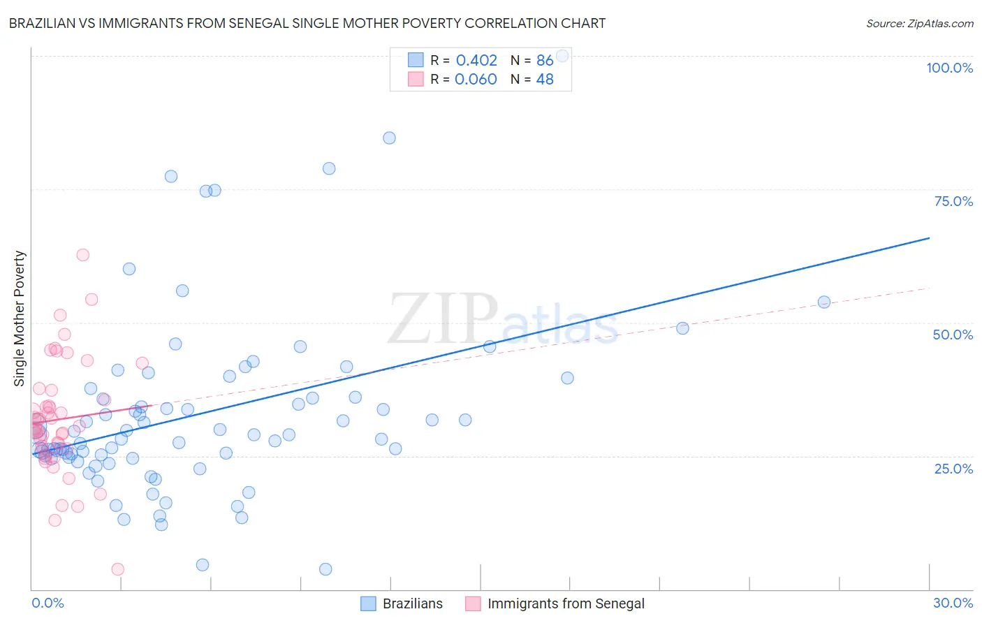 Brazilian vs Immigrants from Senegal Single Mother Poverty