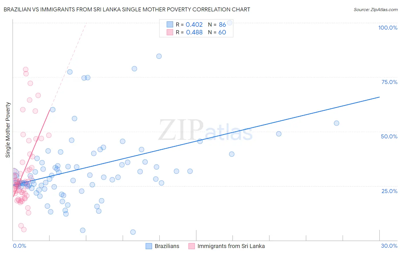 Brazilian vs Immigrants from Sri Lanka Single Mother Poverty