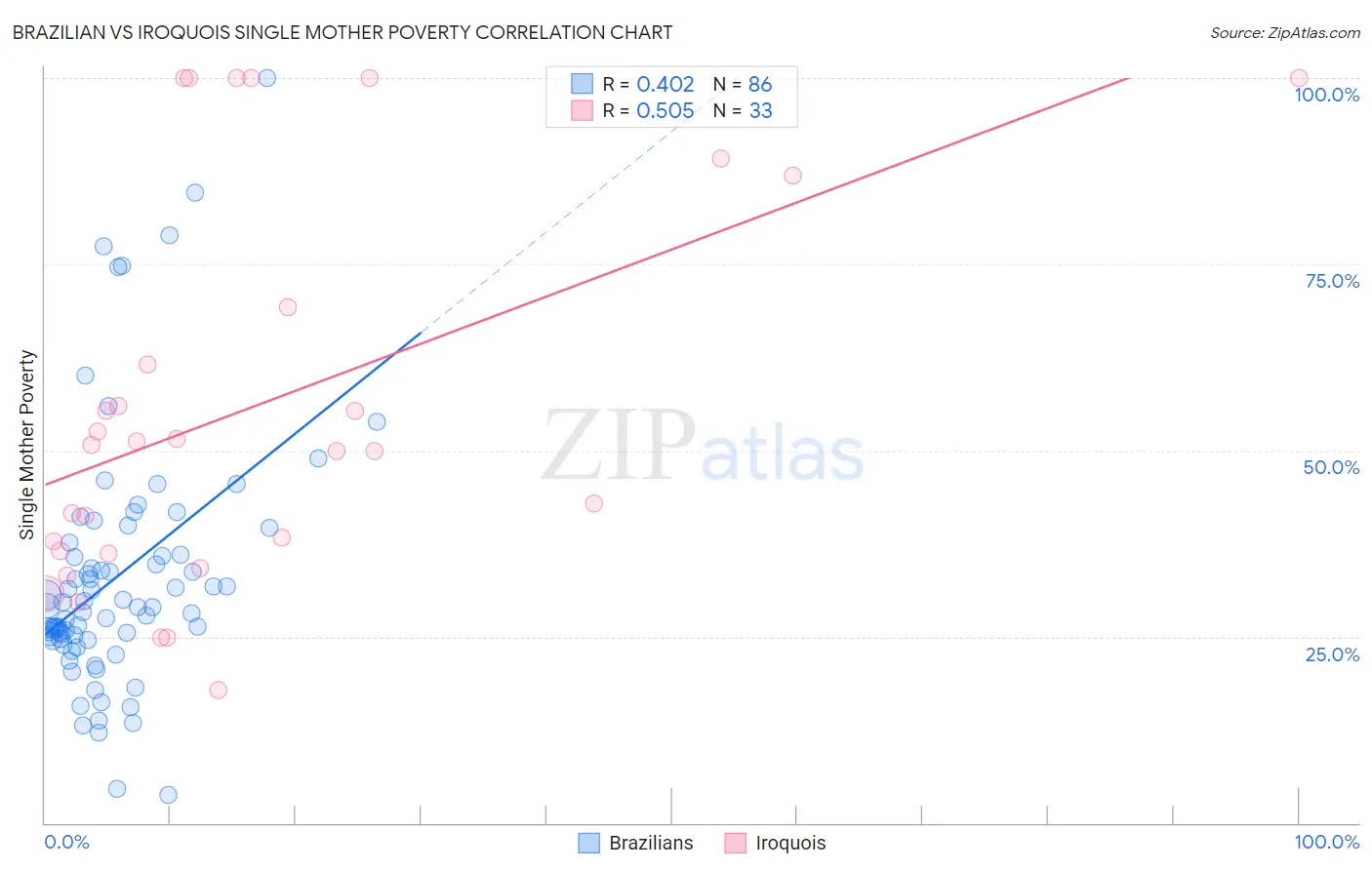 Brazilian vs Iroquois Single Mother Poverty