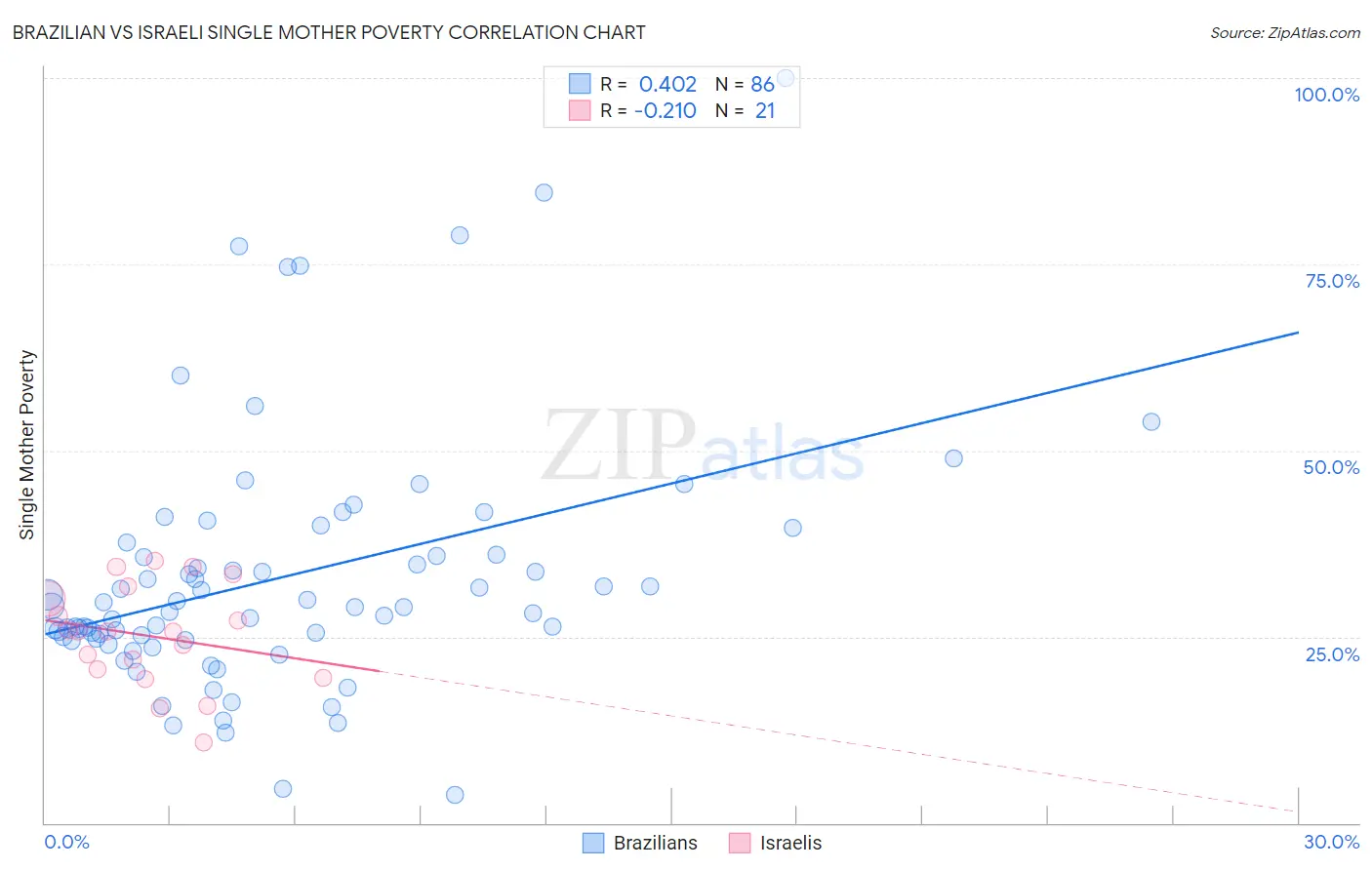 Brazilian vs Israeli Single Mother Poverty