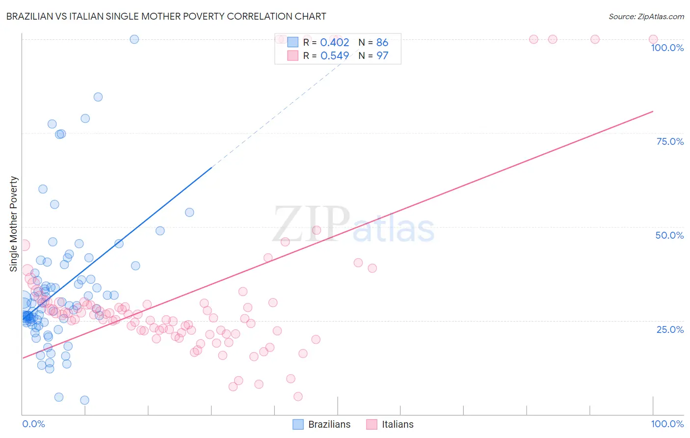 Brazilian vs Italian Single Mother Poverty