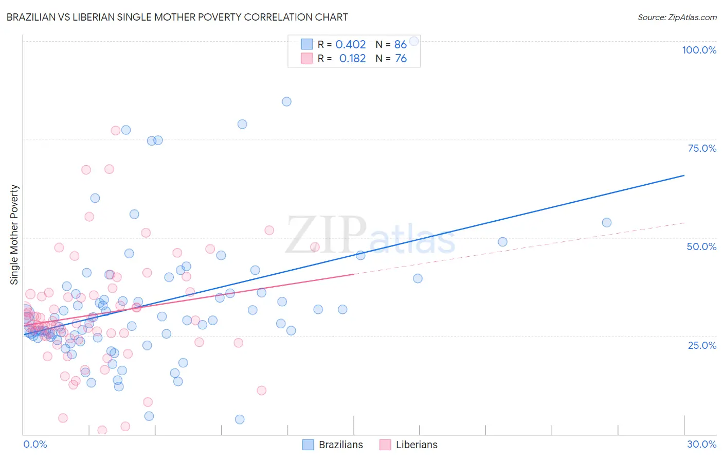 Brazilian vs Liberian Single Mother Poverty