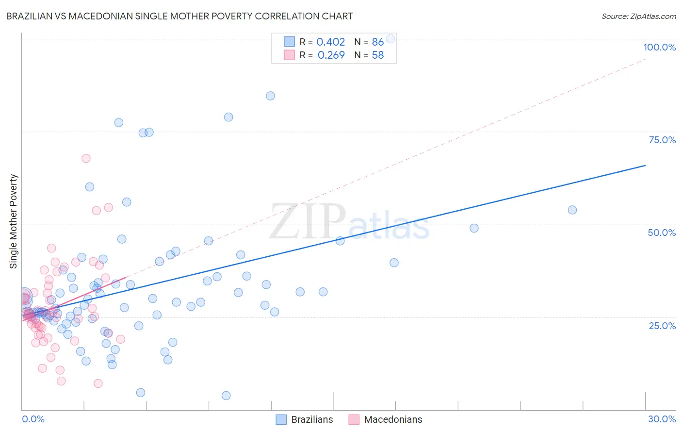 Brazilian vs Macedonian Single Mother Poverty