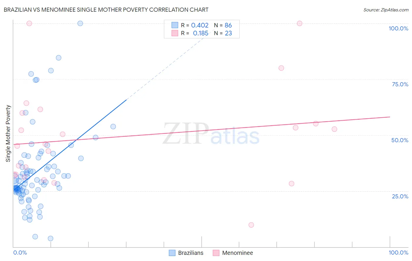 Brazilian vs Menominee Single Mother Poverty