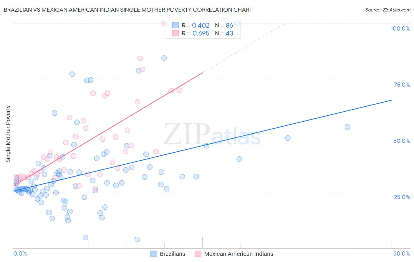 Brazilian vs Mexican American Indian Single Mother Poverty