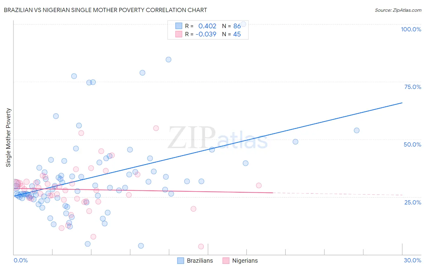 Brazilian vs Nigerian Single Mother Poverty