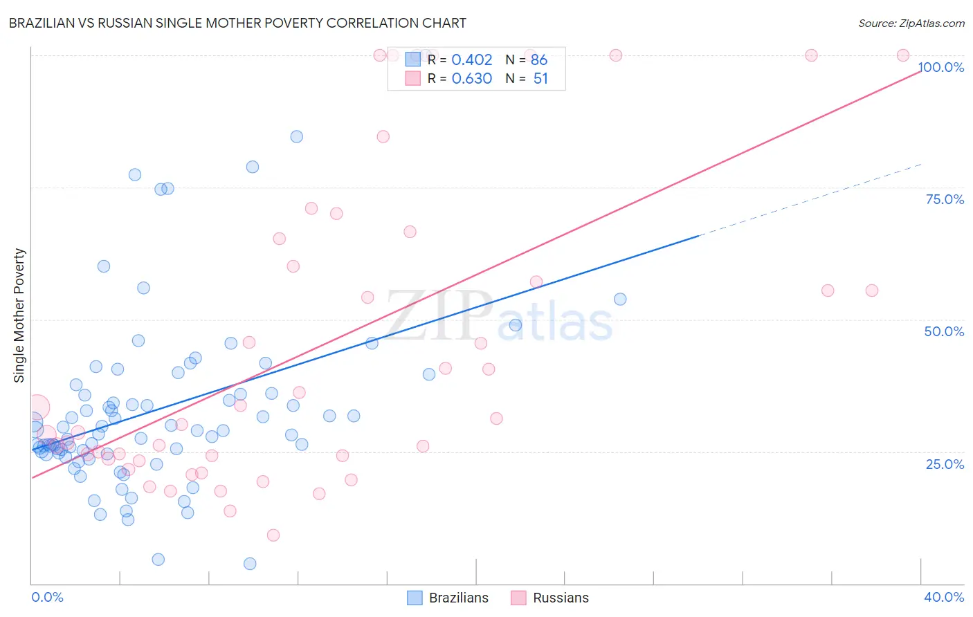 Brazilian vs Russian Single Mother Poverty