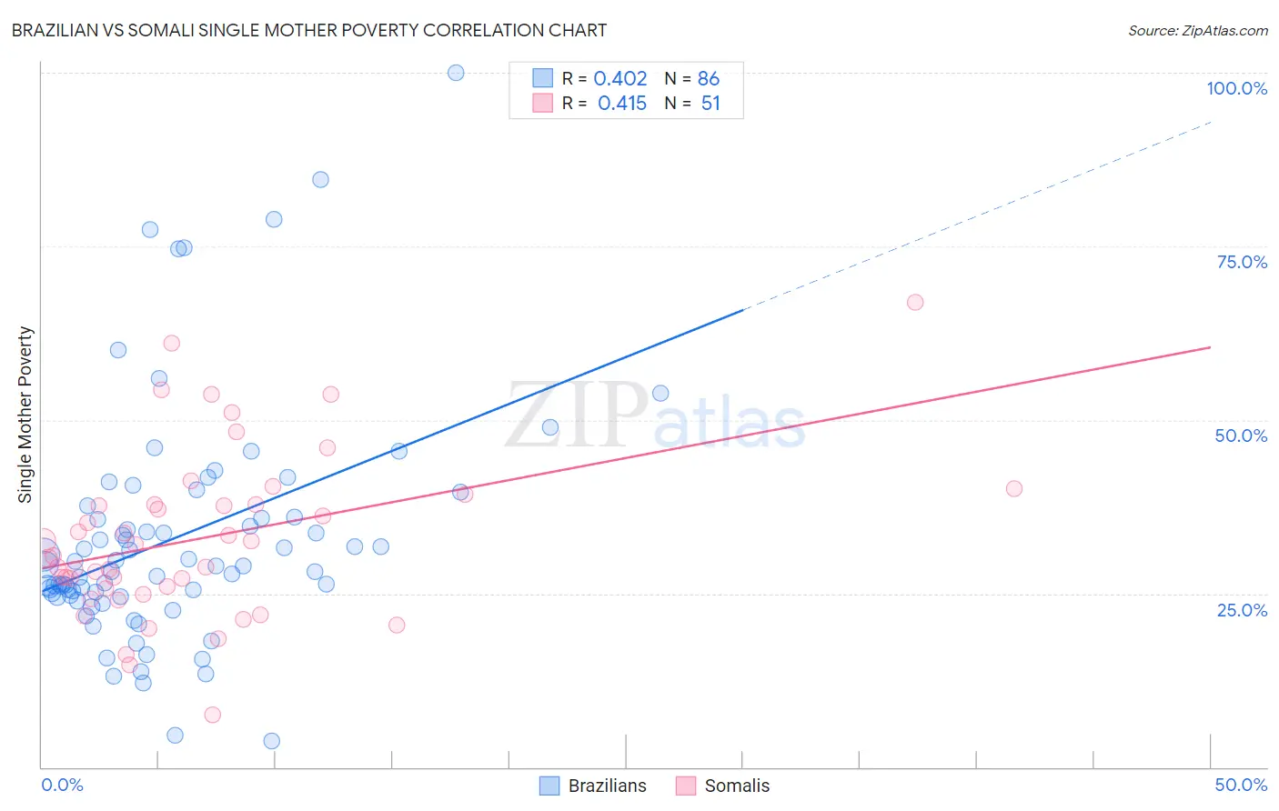 Brazilian vs Somali Single Mother Poverty