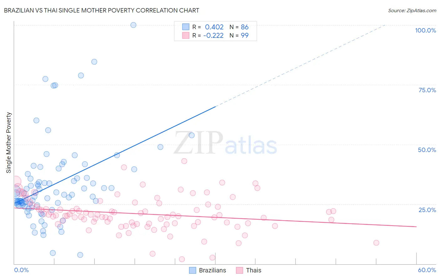 Brazilian vs Thai Single Mother Poverty