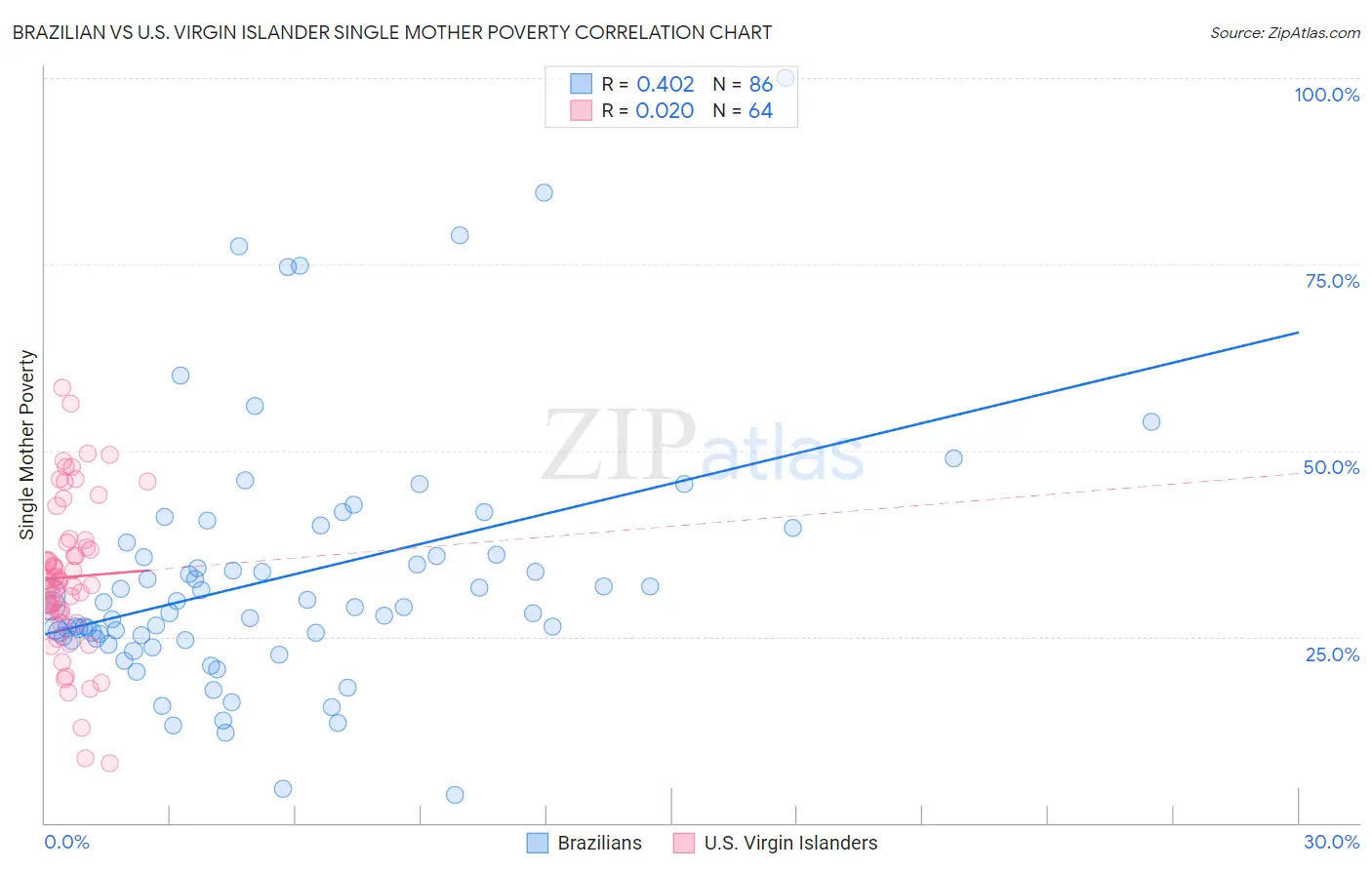 Brazilian vs U.S. Virgin Islander Single Mother Poverty