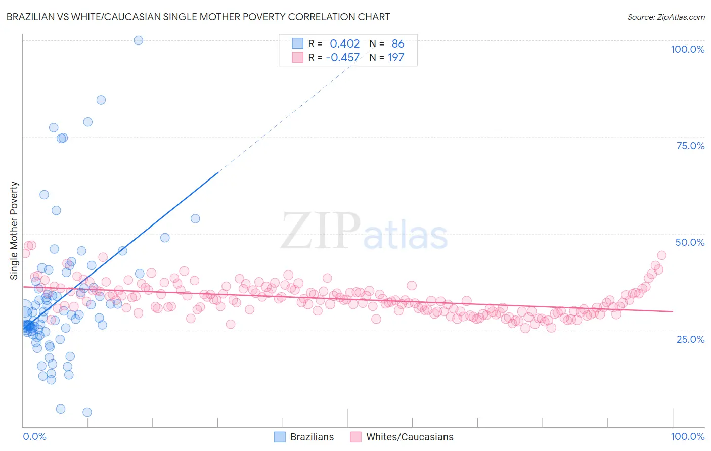 Brazilian vs White/Caucasian Single Mother Poverty