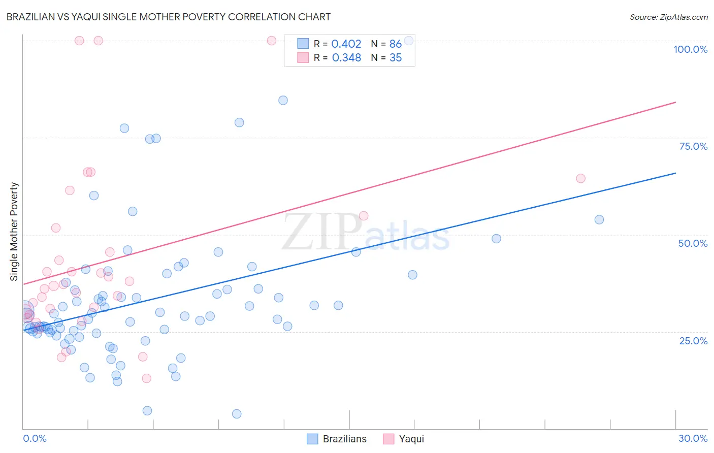 Brazilian vs Yaqui Single Mother Poverty