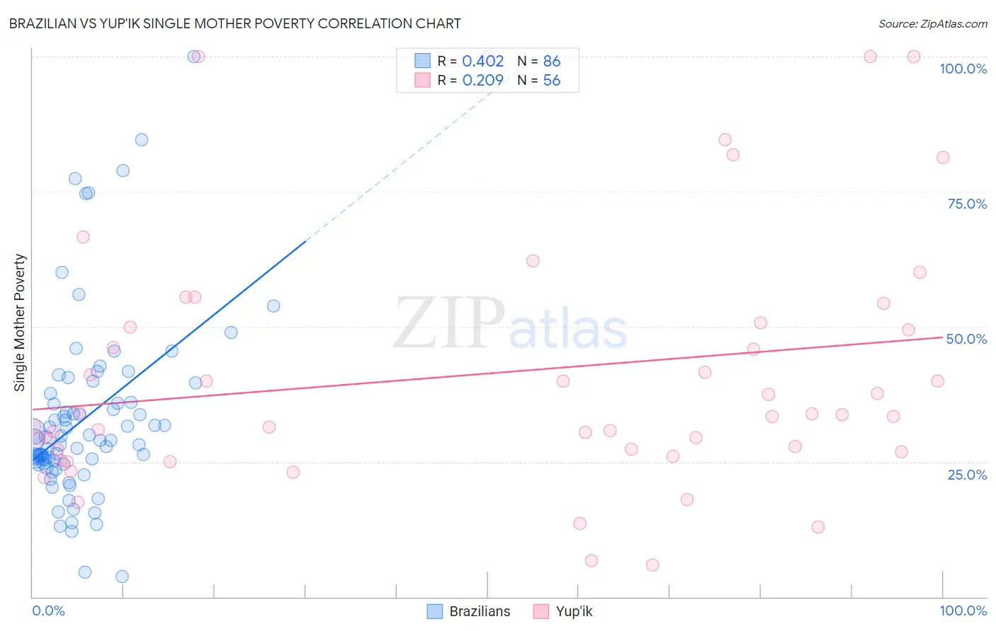 Brazilian vs Yup'ik Single Mother Poverty